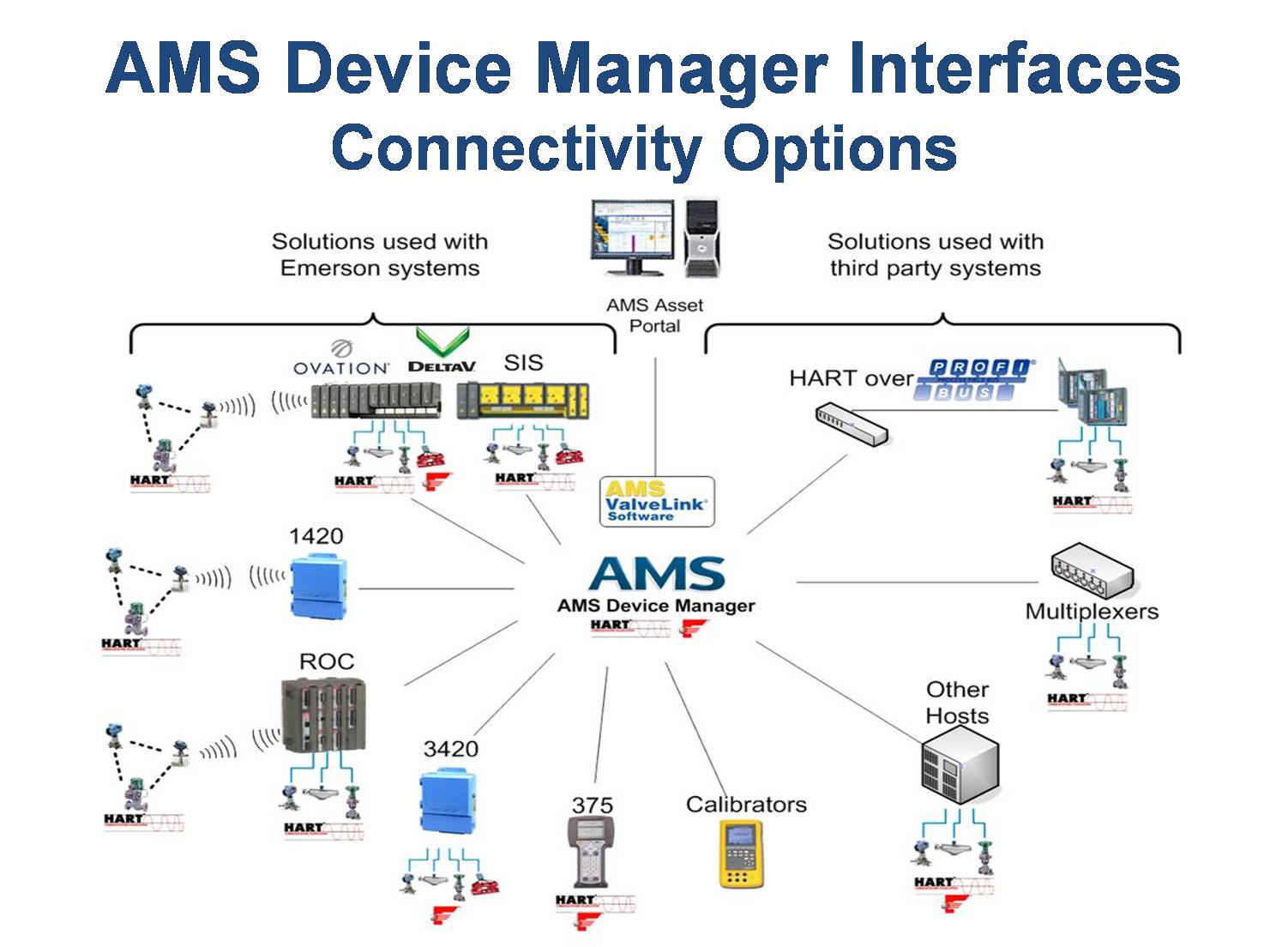 Ams forum. AMS device Manager Emerson. Smart Wireless Emerson. Схема Party System. Emerson DELTAV структурная схема.